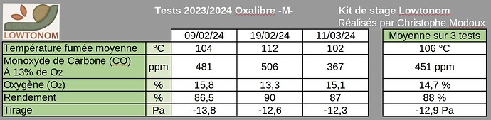Test combustion Oxalibre -M- Statistique sur 3 flambées